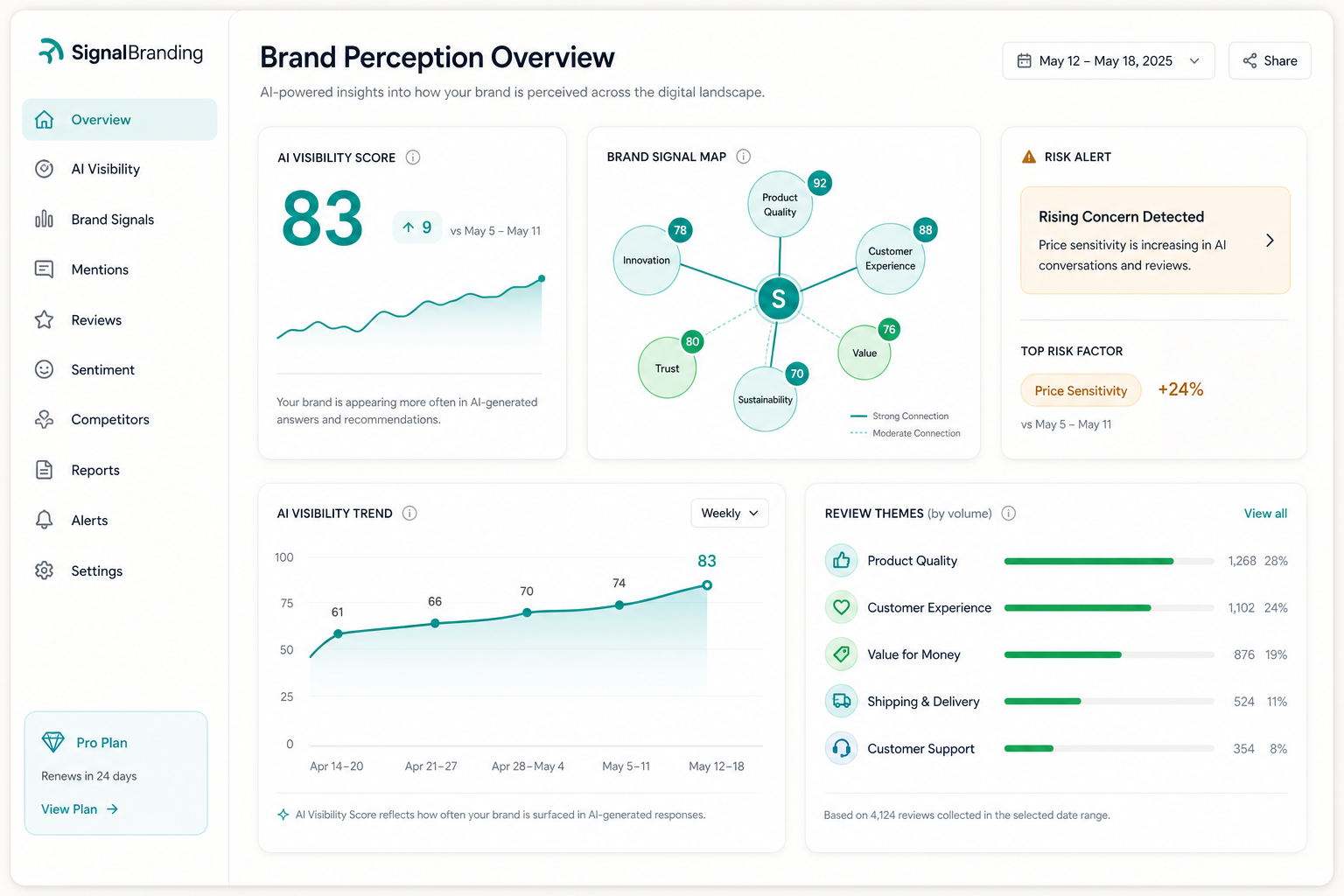 SignalBranding workspace showing brand perception score, answer visibility, review themes, competitor movement, risk signals, weekly brief, and evidence trail